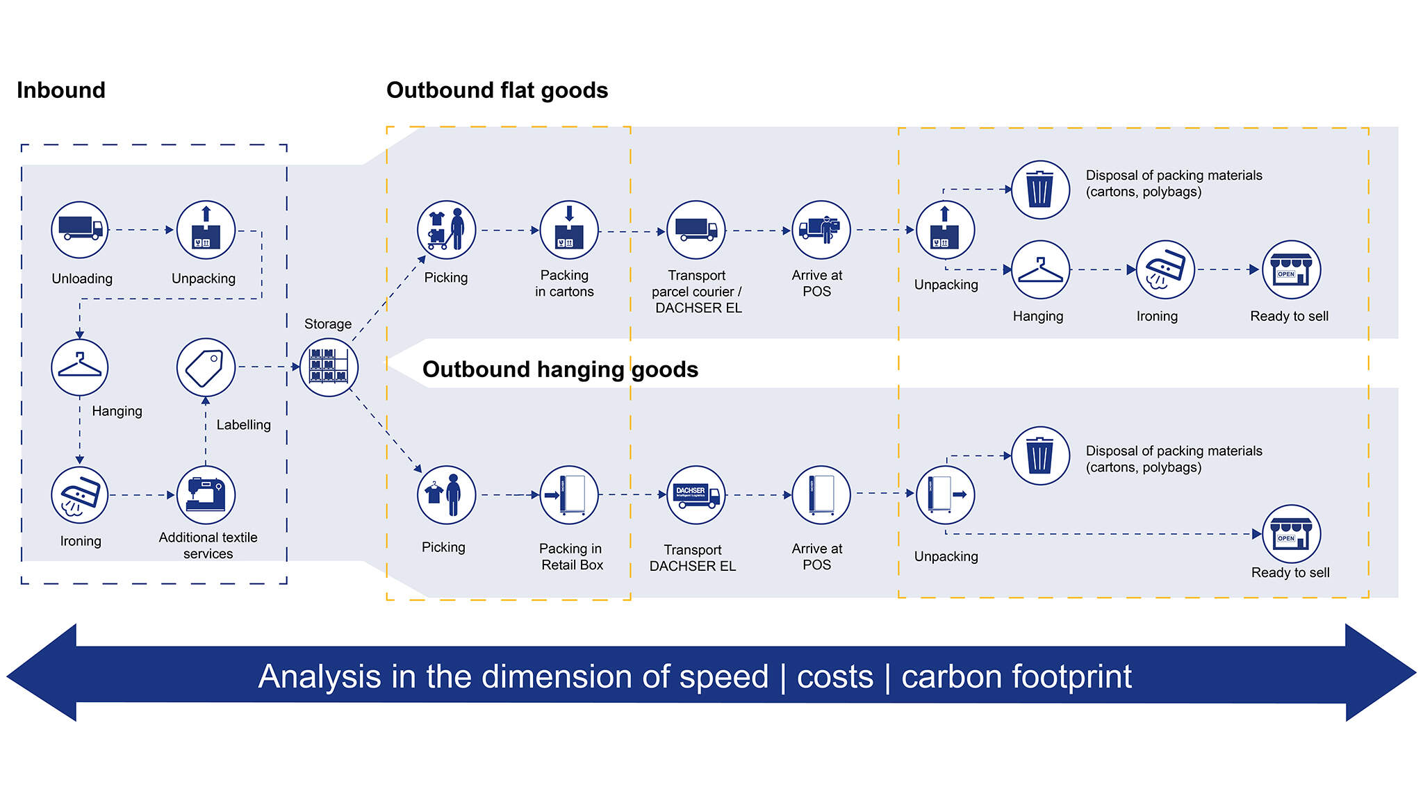 Comparaison du processus de transport d'articles emballés à plat et d'articles sur cintre Comparaison du processus de transport d'articles emballés à plat et d'articles sur cintre